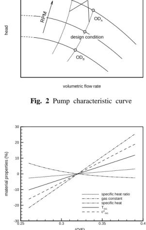 Fig. 3 Material property models of turbine driving  gas 있는 오리피스 또는 제어밸브의 유동저항 특성에  대한 수렴해를 구할 수 있다