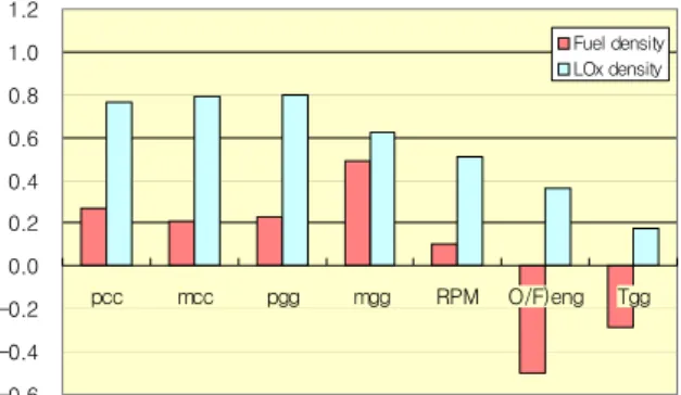 Fig. 5 The effect of propellant density (%/10kg/m³) 경향이  더욱  크다. Fig. 5는  추진제  밀도가  10  kg/m³  증가하였을 때의 결과를 나타낸다