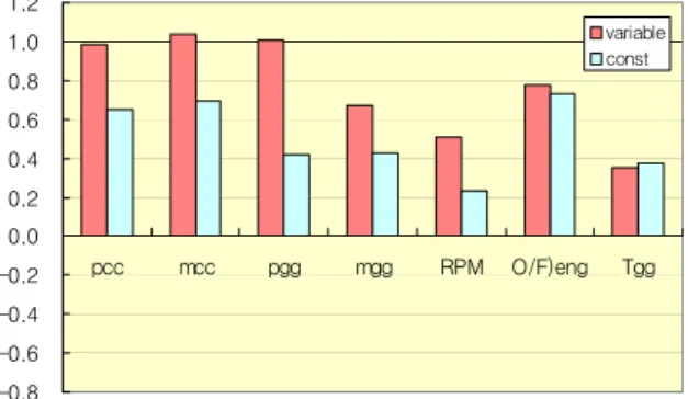Fig. 7 Effect of material properties for increased  oxidizer pump inlet pressure (%/bar)