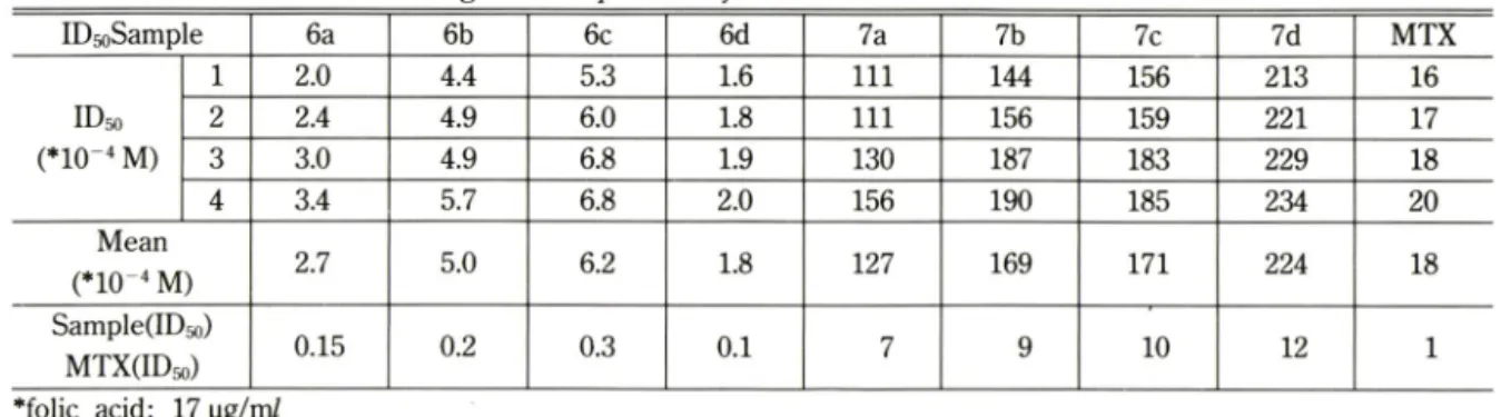 Table  I — Antibacterial  activities  against  Streptococcus faecium