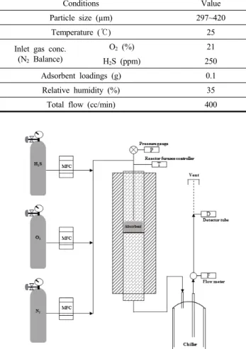 Figure  1.  Schematic  diagram  of  H 2 S  adsorption  test  reactor.