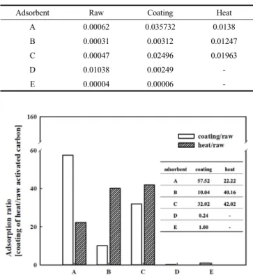 Table  4.  Adsorption  Capacities  of  Activated  Carbon
