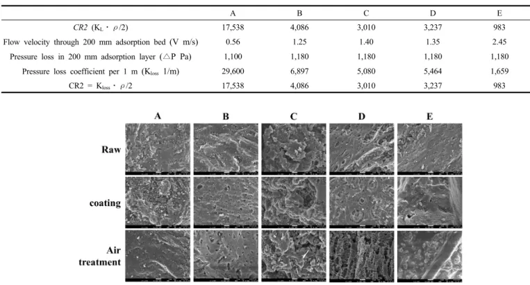 Figure  5.  SEM  of  activated  carbon  and  adsorbents  with/without  calcination.