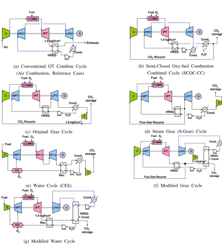 Fig. 1 Gas Turbine Based Oxy-fuel Combustion Power Cycles