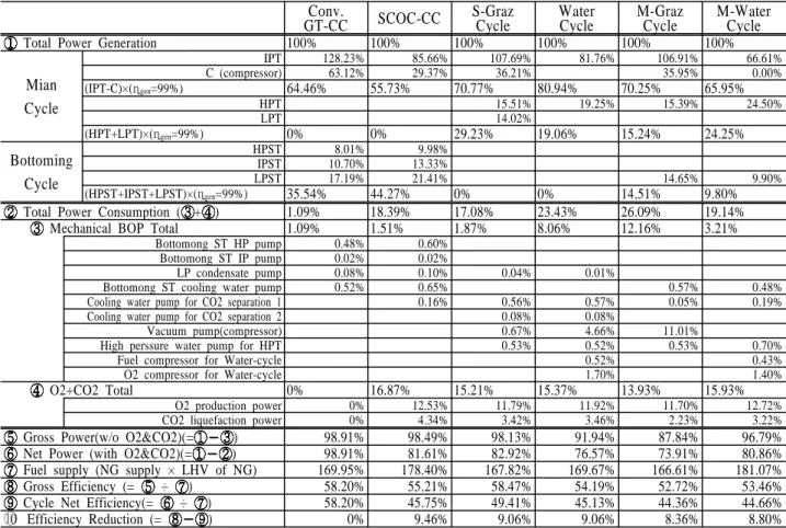 Table 2 Calculation Results