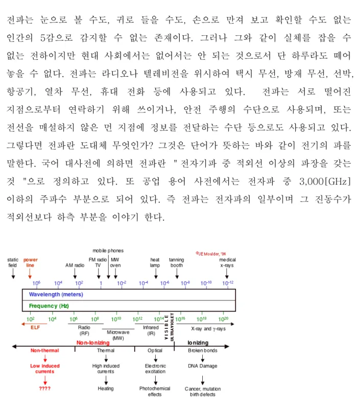 Fig. 1 Schematic diagram of the Electromagnetic Spectrum 