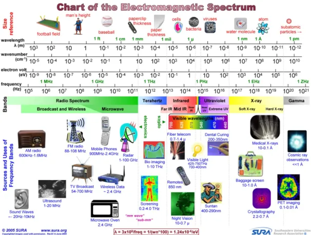 Fig. 2 Chart of the Electromagnetic Spectrum  자기공명영상에서  영상을  얻는  기본적인  개념은  공명을  일으키기  위해  외부에서  에너지를  제공하여야  하는데  이때  에너지공급을  전자기파인  라디오파를  이용한다