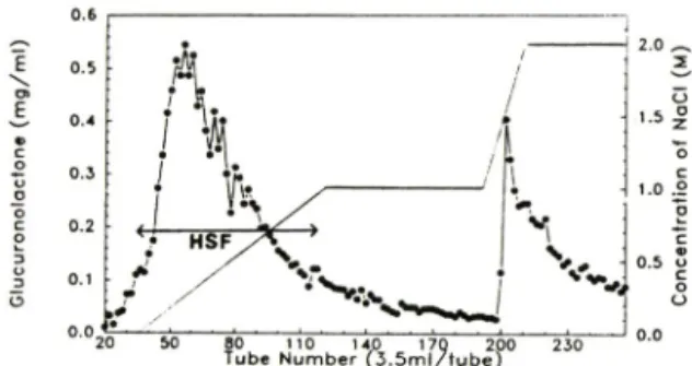 Fig.  1 — Separation  of  one  kind  of  polysaccharide  on  a  DEAE-Sephadex  A-50  chromatography