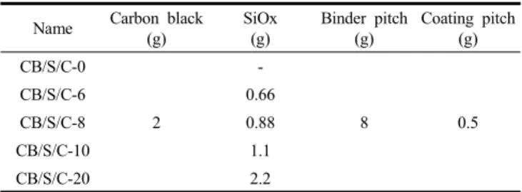 Table  2.  Composite  Synthesis  Conditions  of  Materials