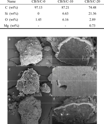 Table  3.  EDS  Patterns  of  CB/S/C  Composite  Anode