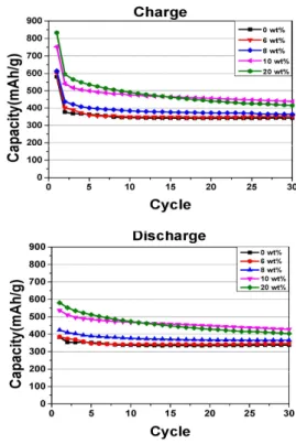 Table  4.  Specific  Capacity  of  CB/S/C  Composite  Anode