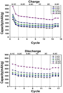 Figure  9.  Rate  performance  of  CB/S/C  composite  anode  (a)  charge  capacity,  (b)  discharge  capacity.