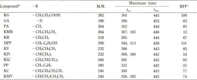 Table  II —Operating  condition  of  GC/MSD