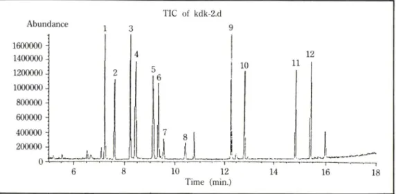 Fig.  2 —Total  ion  chromatogram  of  6,7-methylenedioxy-2-quinoxalinol  derivatives  by  Gas  chromatography/Mass  Selective  Detector;  (1)  GA,  (2)  PA,  (3)  KB,  (4)  KIV,  (5)  KV