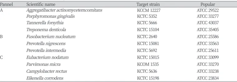 Table 1. Used strains in this study