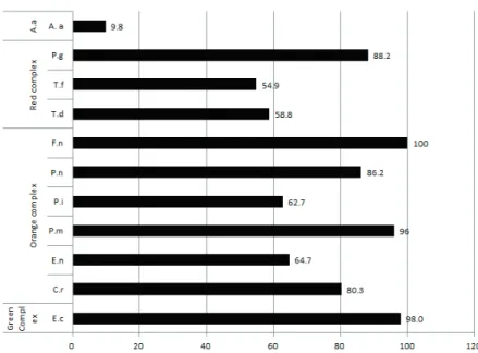 Fig. 3. The prevalence of pathogenic microorganisms in participants (%)