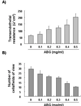 Fig.  1B의 결과에서 나타난 ABG의 AGS  위암세포 이동성 