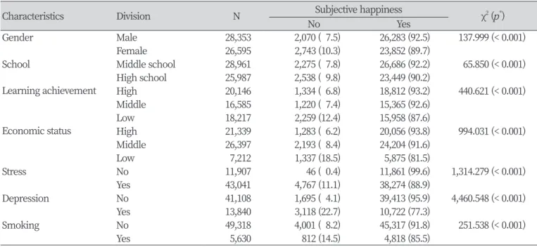 Table 1. Subjective happiness according to general characteristics