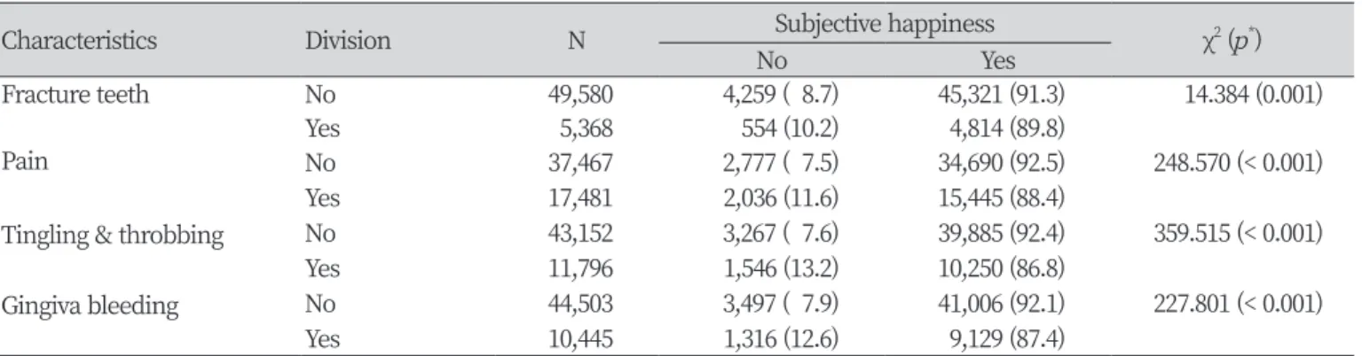 Table 3. Subjective happiness according to awareness symptoms