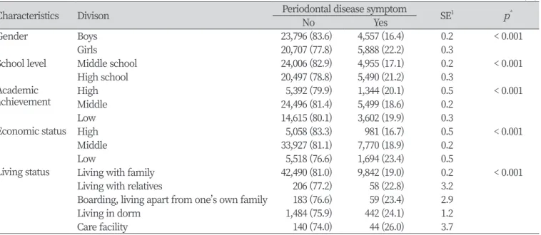 Table 1. Differences of periodontal disease related symptom according to general characteristics 