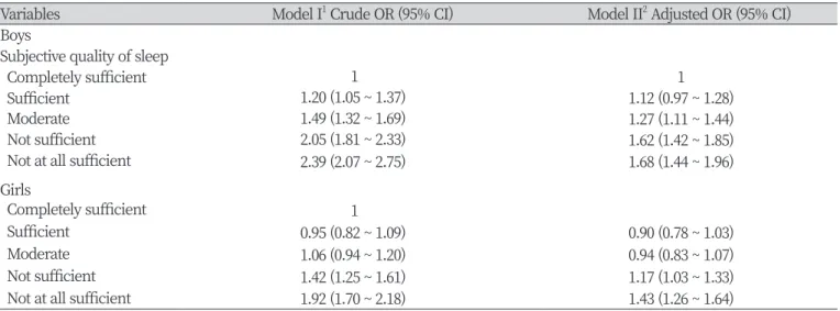 Table 4. Subgroup analysis for association between quality of sleep and periodontal disease related-symptom by gender 