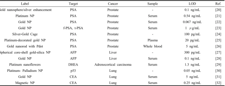 Figure  2.  Representative  LFIA  strip  research  works  for  measurements  of  PSA  using  (A)  Pt-decorated  Au  nanoparticles  [25]  and  (B)   Pdots-de-corated  Au  nanorod  [26]  as  a  detection  label