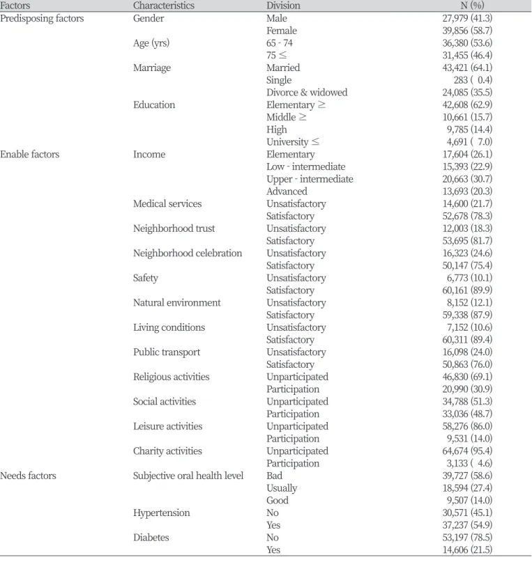 Table 1. General characteristics                                      