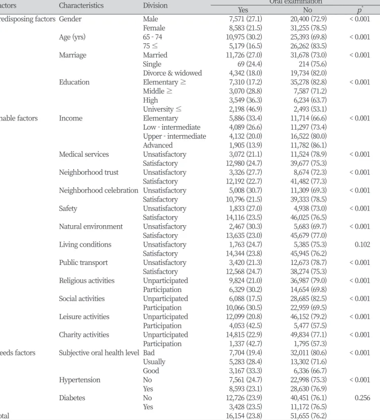 Table 2. Experience with oral examinations based on anderson’s model    