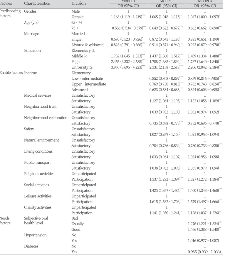 Table 3. Factors affecting oral examinations experience behavior 