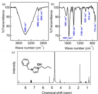 Figure  1.  Representative  (a)  FT-IR  and  (b)  1 H-NMR  spectra  of  [BzBIM]OH 3.  결과  및  고찰 3.1