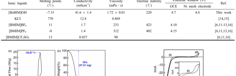 Table  1.  Summary  of  Melting  Point,  Ionic  Conductivity,  Viscosity  and  Thermal  Stability  of  [BzBIM]OH  Alongside  Other  Reported  Imidazolium  based  ILs  and  KCl