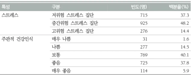표  4.  조사대상자의  스트레스와  주관적  건강인식  현황 (n=1916) 특성 구분 빈도(명) 백분율(%) 스트레스 저위험  스트레스  집단 715 37.3 중간위험  스트레스  집단 925 48.2 고위험  스트레스  집단 276 14.4 주관적  건강인식 매우  나쁨 31 1.6 나쁨 277 14.5 보통 769 40.1 좋음 725 37.8 매우  좋음 114 5.9 3