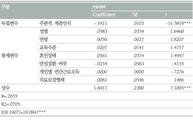 표  5.  주관적  계층인식이  스트레스에  미치는  영향 (n=1916,  bootstrap=5000) 구분 model Coefficient SE t 독립변수 주관적  계층인식 -.1911 .0103 -11.5819*** 통제변수 성별 .0583 .0354 1.6460연령.0050.00271.8207교육수준.0207.01411.4717혼인상태.0561.03741.4997 만성질환  여부 -.0234 .0563 -.4155 개인별  연간근로소득 .000