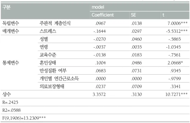 표  6.  주관적  계층인식과  스트레스가  주관적  건강인식에  미치는  영향  (n=1916,  bootstrap=5000) 구분 model Coefficient SE t 독립변수 주관적  계층인식 .0967 .0138 7.0006*** 매개변수 스트레스 -.1644 .0297 -5.5312*** 통제변수 성별 -.0270 .0460 -.5865연령-.0037.0035-1.0345교육수준-.0138.0183-.7561혼인상태.1004.0486 2.0