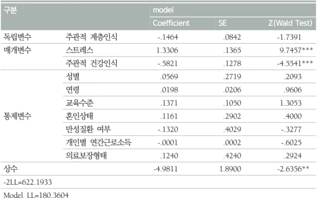 표  7.  주관적  계층인식과  스트레스,  주관적  건강인식이  자살충동에  미치는  영향