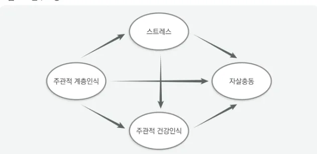 그림  1.  연구모형 본  연구문제는  아래와  같다. 연구문제 1.  노인의 주관적 계층인식이 낮을수록 자살충동 가능성이 높아질 것이다.  연구문제 2