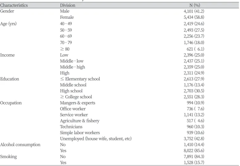 Table 1. General characteristics of the subject                           