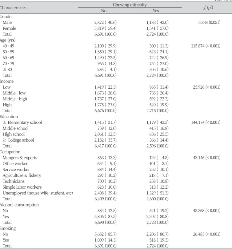 Table 2. Distribution of chewing difficulty according to general characteristics