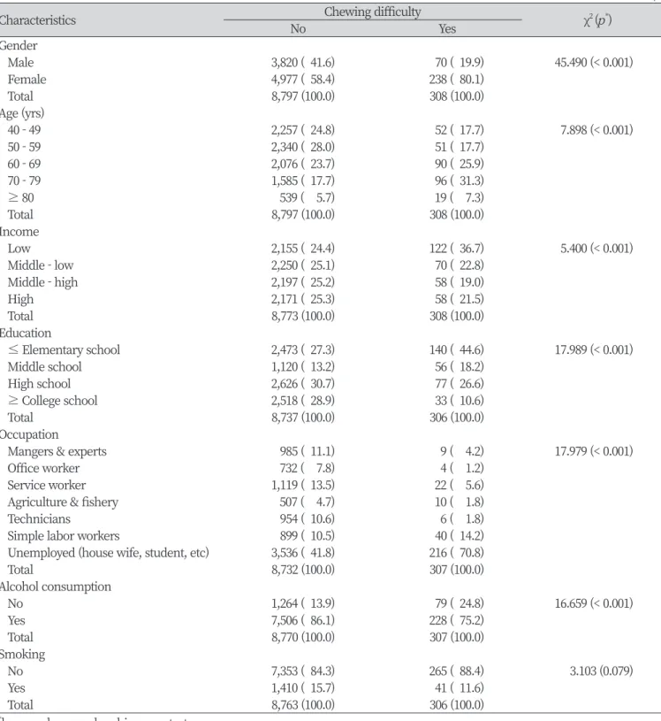 Table 3. Depression according to general characteristics                 