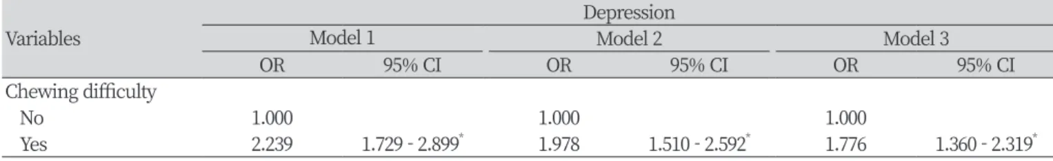 Table 4. The association between chewing difficulty and depression 