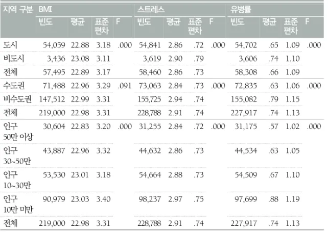 표  2.  지역적  건강불평등에  대한  분산분석  결과 지역 구분 BMI 스트레스 유병률 빈도 평균 표준 편차 F 빈도 평균 표준편차 F 빈도 평균 표준편차 F 도시 54,059 22.88 3.18 .000 54,841 2.86 .72 .000 54,702 .65 1.09 .000 비도시 3,436 23.08 3.11 3,619 2.90 .79 3,606 .74 1.10 전체 57,495 22.89 3.17 58,460 2.86 .73 58,308 .