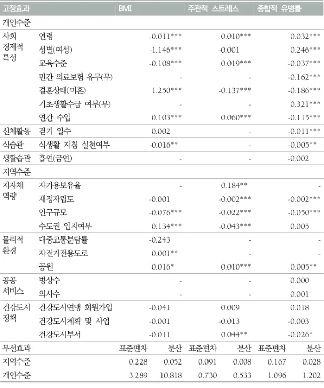 표  4.  개인  및  지역수준  건강결정요인  분석결과 고정효과 BMI 주관적  스트레스 종합적  유병률 개인수준 사회  경제적 특성 연령 -0.011*** 0.010*** 0.032***성별(여성)-1.146***-0.0010.246*** 교육수준 -0.108*** 0.019*** -0.037*** 민간 의료보험 유무(무) - - -0.162*** 결혼상태(미혼) 1.250*** -0.137*** -0.186*** 기초생활수급  여부(무) - - 0