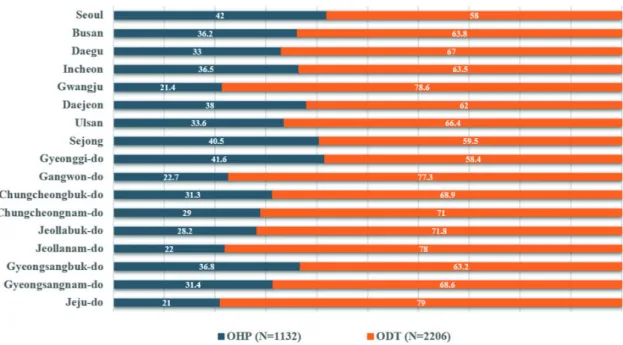 Fig. 1. Differences between administrative division according to OHP and ODT (%)