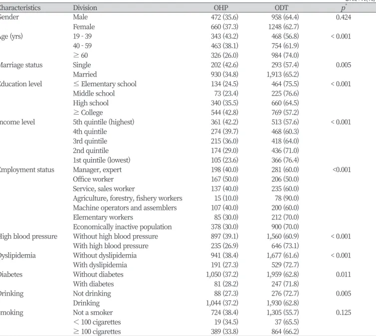 Table 1. Demographic characteristics of OHP and ODT                    