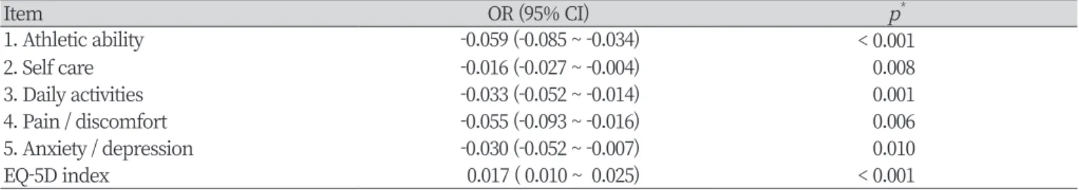 Table 3. Effects of OHP and ODT on EQ-5D