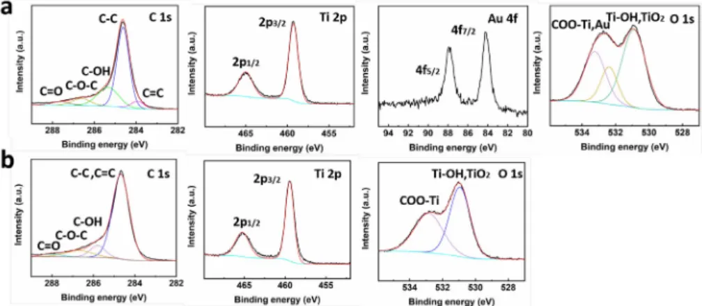 Figure  6.  Absorbance  spectral  changes  of  (a)  MB,  (b)  MO,  (c)  Rh  6G,  and  (d)  Rh  B,  in  the  presence  of  Au/TiO 2 /graphene.