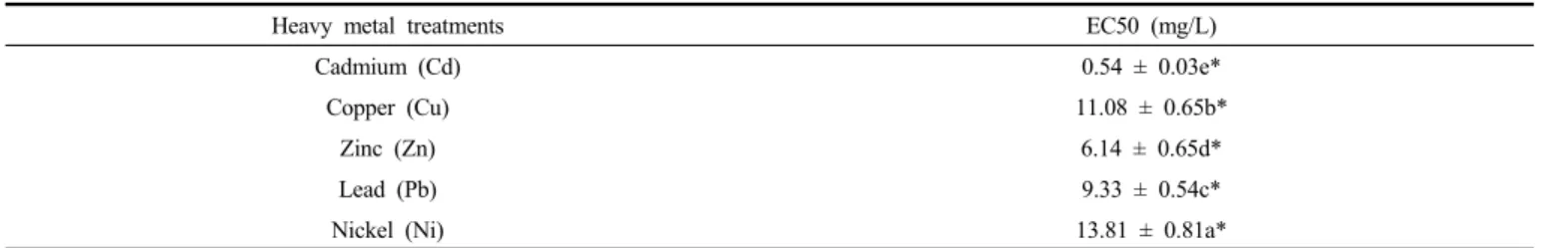 Table  4.  IC 50   and  Interaction  of  Alcaligenes  sp.  and  Pseudomonas  sp.  with  Binary  Heavy  Metals  Treatments