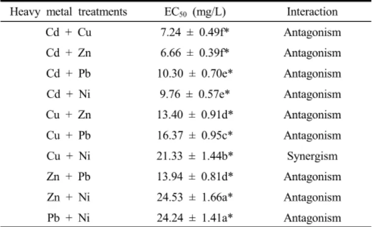 Table  6.  EC 50   and  Interaction  of  Alcaligenes  sp.  and  Pseudomonas  sp. 