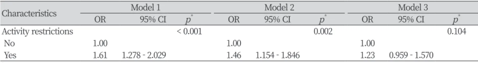 Table 4. Odds ratio for association between activity restrictions and remaining teeth 