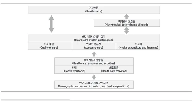그림 1. 의료제도 성과 평가의 개념적 틀 7) 건강수준 (Health status) 의료의 질 (Quality of care) 인력